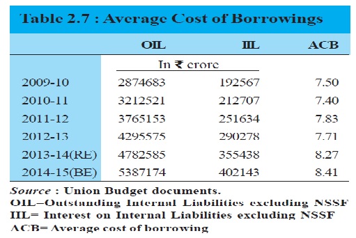 average cost of borrowing