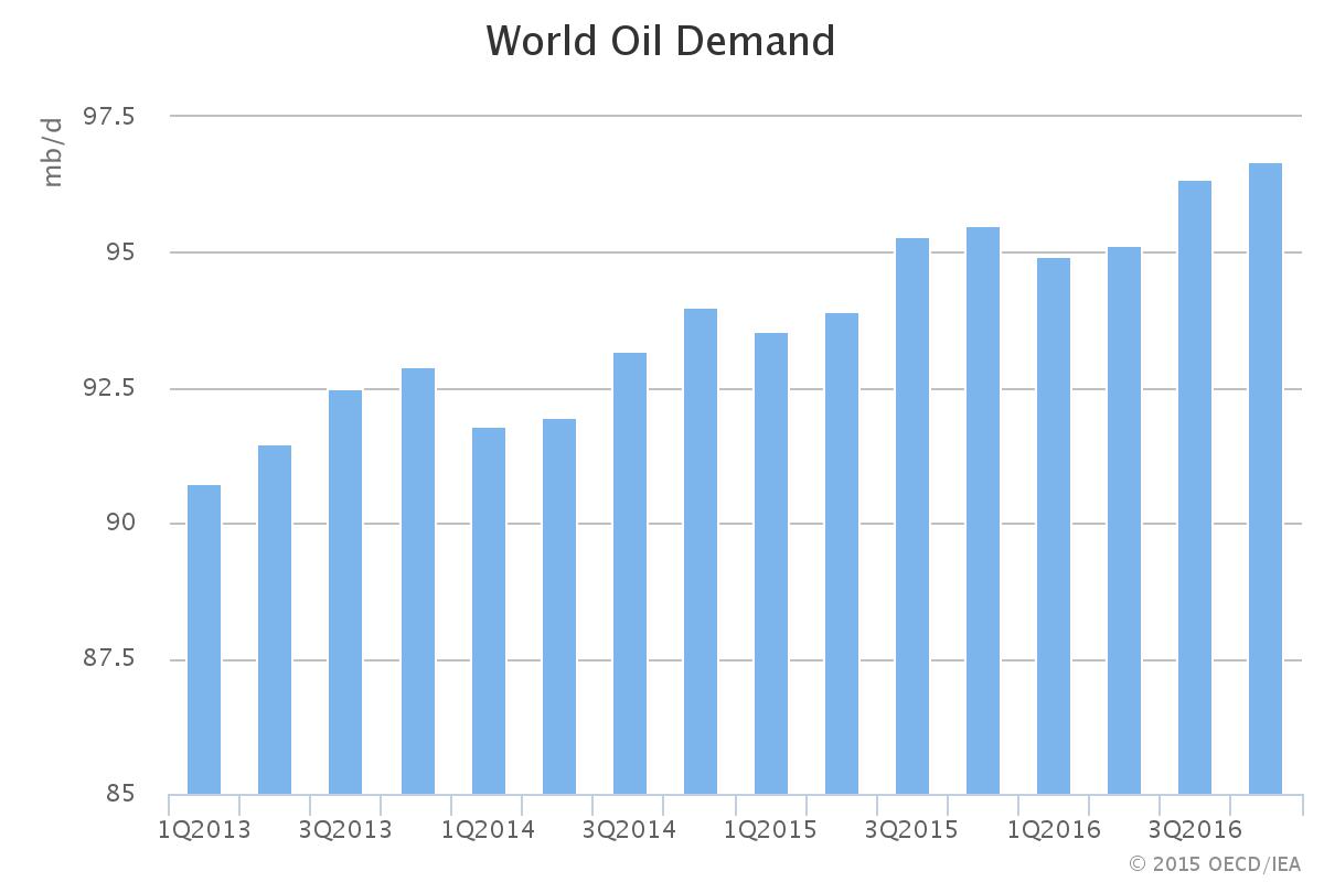 world oil demand