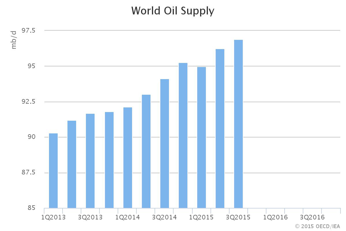 world oil supply