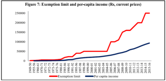 surat-per-capita-income-imagesee