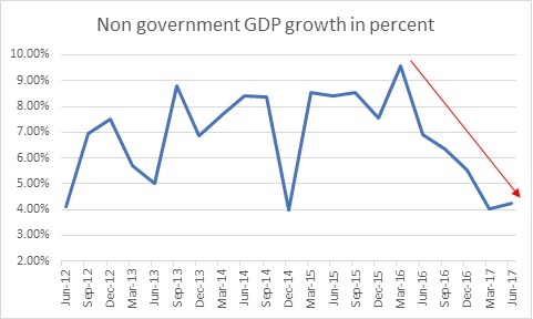 non govt GDP growth