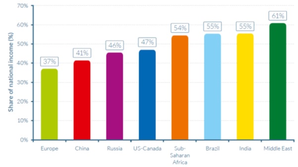 inequality