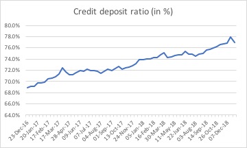 credit deposit ratio