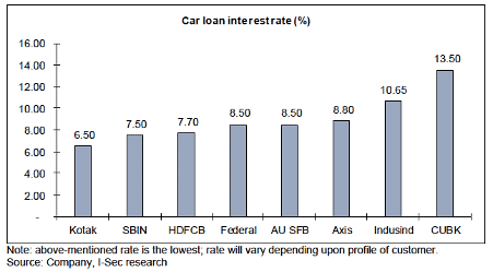 Car Loan Interest Rate Malaysia 2020 / Auto Loans Getting PreApproved