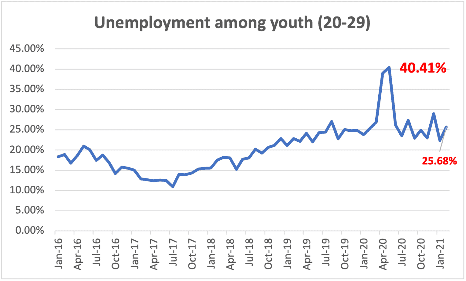 Unemployment Rate 2024 Graph In India Anthia Christan