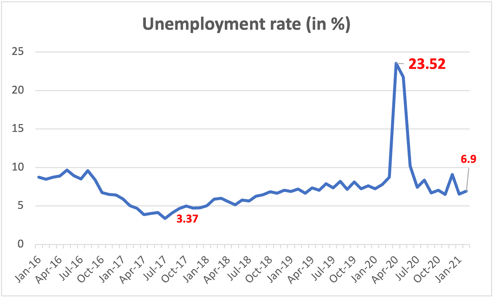 graphical representation of unemployment in india